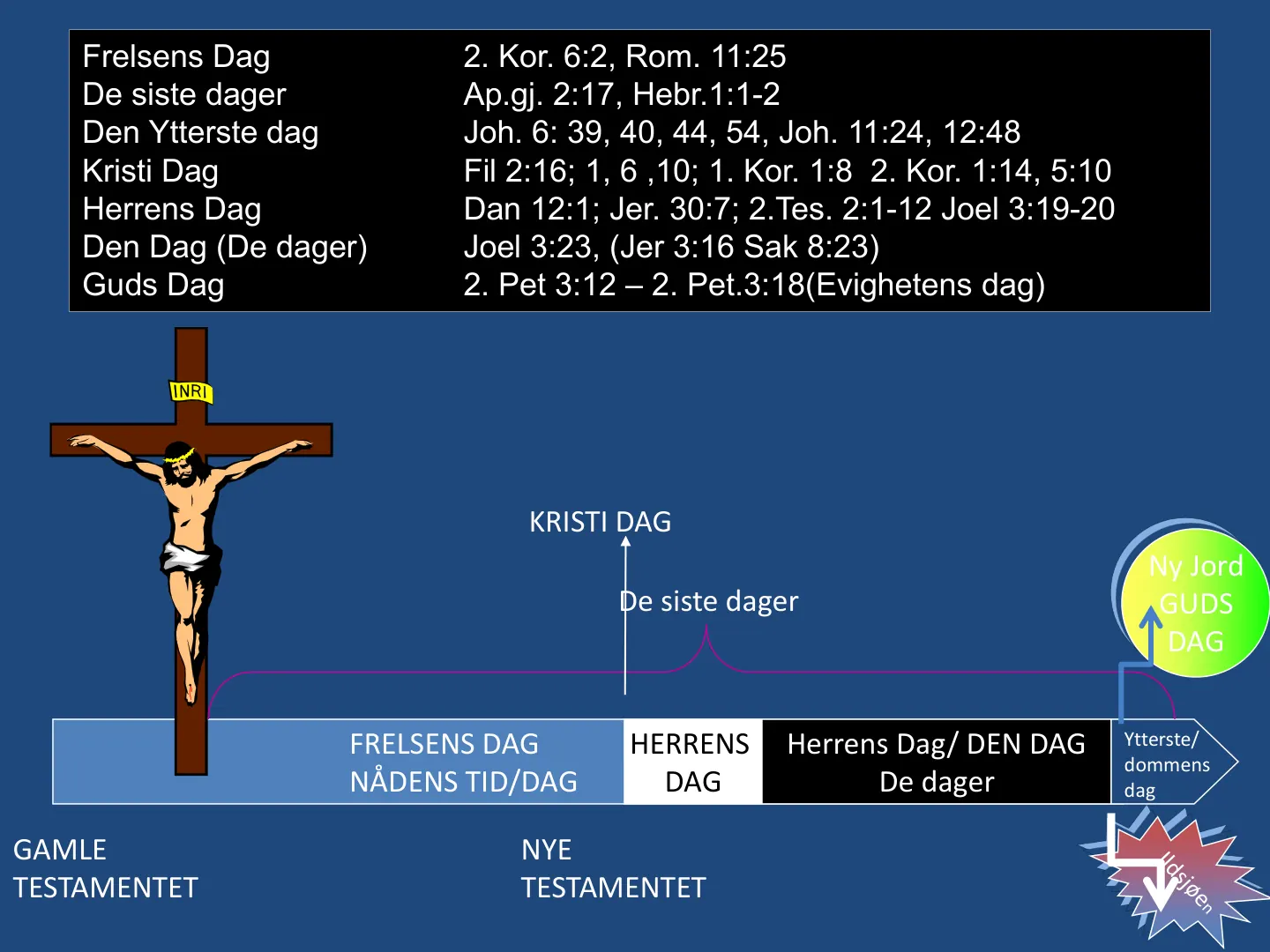 5 Nådens tid Ny Jord drap DAG eboobkp= DAG Herrens Dag/ DEN DAG De dager Ytterste/ dommens dag FRELSENS DAG NÅDENS TID/DAG GAMLE NYE TESTAMENTET TESTAMENTET Frelsens Dag 2. Kor. 6:2, Rom. 11:25 De siste dager Ap.gj. …