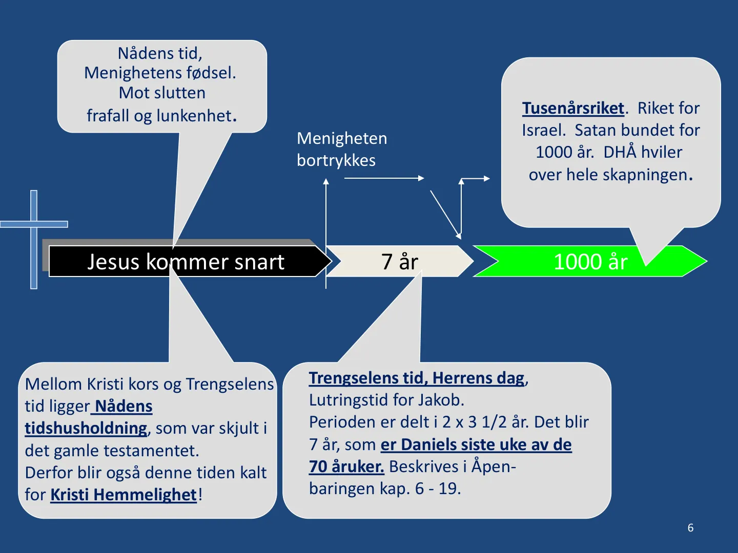 6 Jesus kommer snart 7 år 1000 år Nådens tid, Menighetens fødsel. Mot slutten frafall og lunkenhet. Mellom Kristi kors og Trengselens tid ligger Nådens tidshusholdning, som var skjult i det gamle testamentet. Derfor blir …