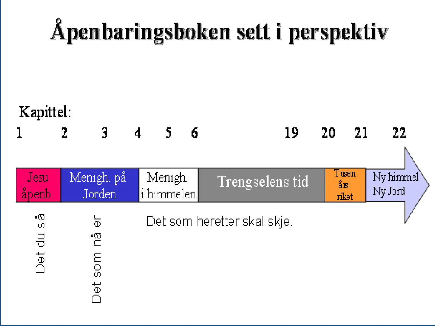 Ápenbaringsboken sett i perspektiv Kapittel: 3 4 5 19 20 21 22 Jesu Menigh. på Menigh. Tusen Trengselens tid Nu himmel åpenb. Jorden i himmelen riket Ny Jord Det som heretter skal skje. Det du så Det som nå er