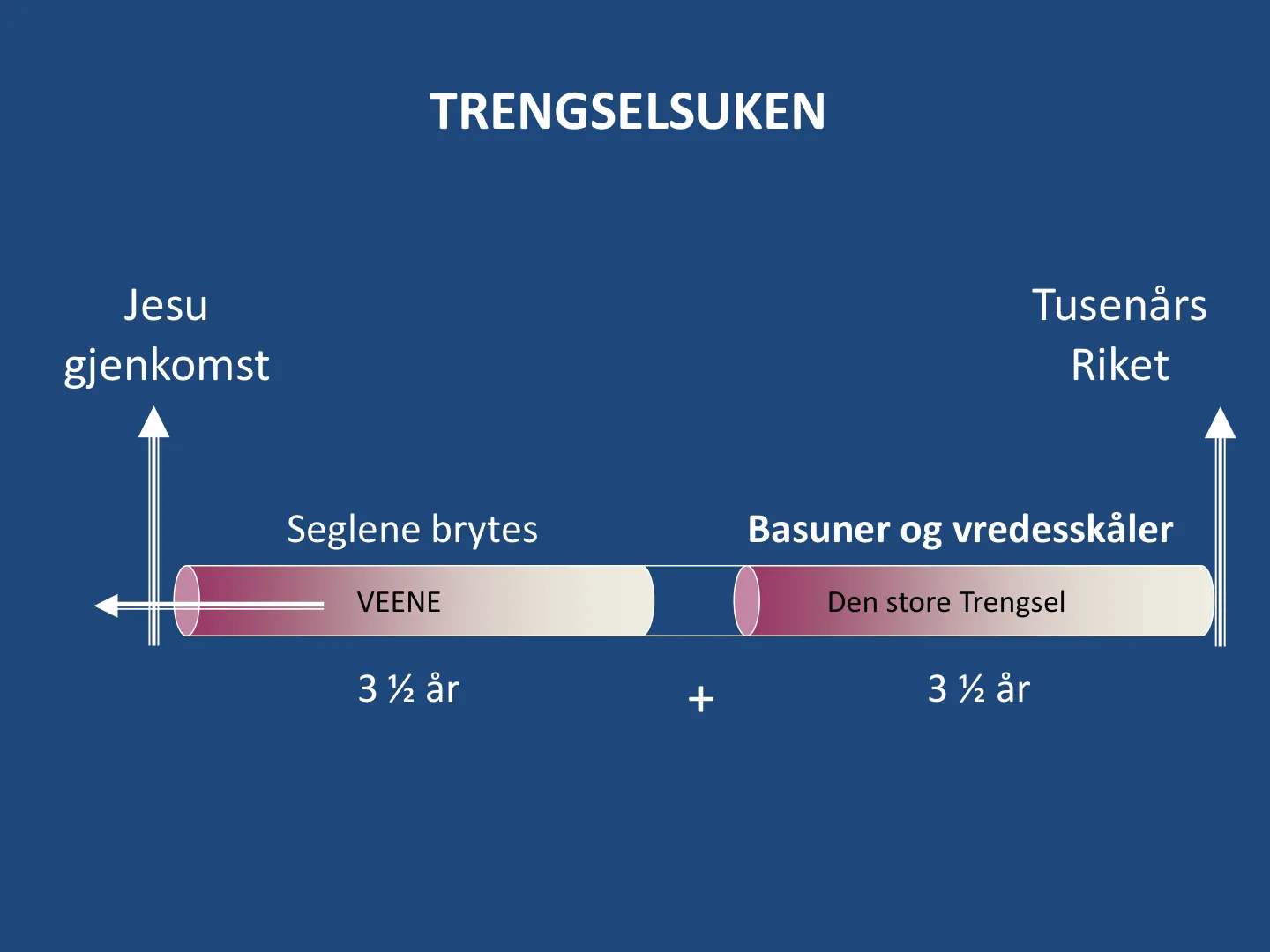 Jesu gjenkomst 3 ½ år 3 ½ år Seglene brytes Basuner og vredesskåler TRENGSELSUKEN VEENE Den store Trengsel + Tusenårs Riket
