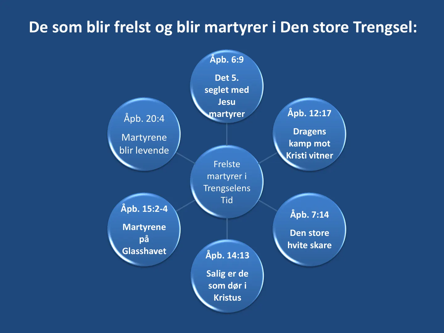 Frelste martyrer i Trengselens Tid Åpb. 6:9 Det 5. seglet med Jesu martyrer Åpb. 12:17 Dragens kamp mot Kristi vitner Åpb. 7:14 Den store hvite skare Åpb. 14:13 Salig er de som dør i Kristus Åpb. 15:2-4 Martyrene på …