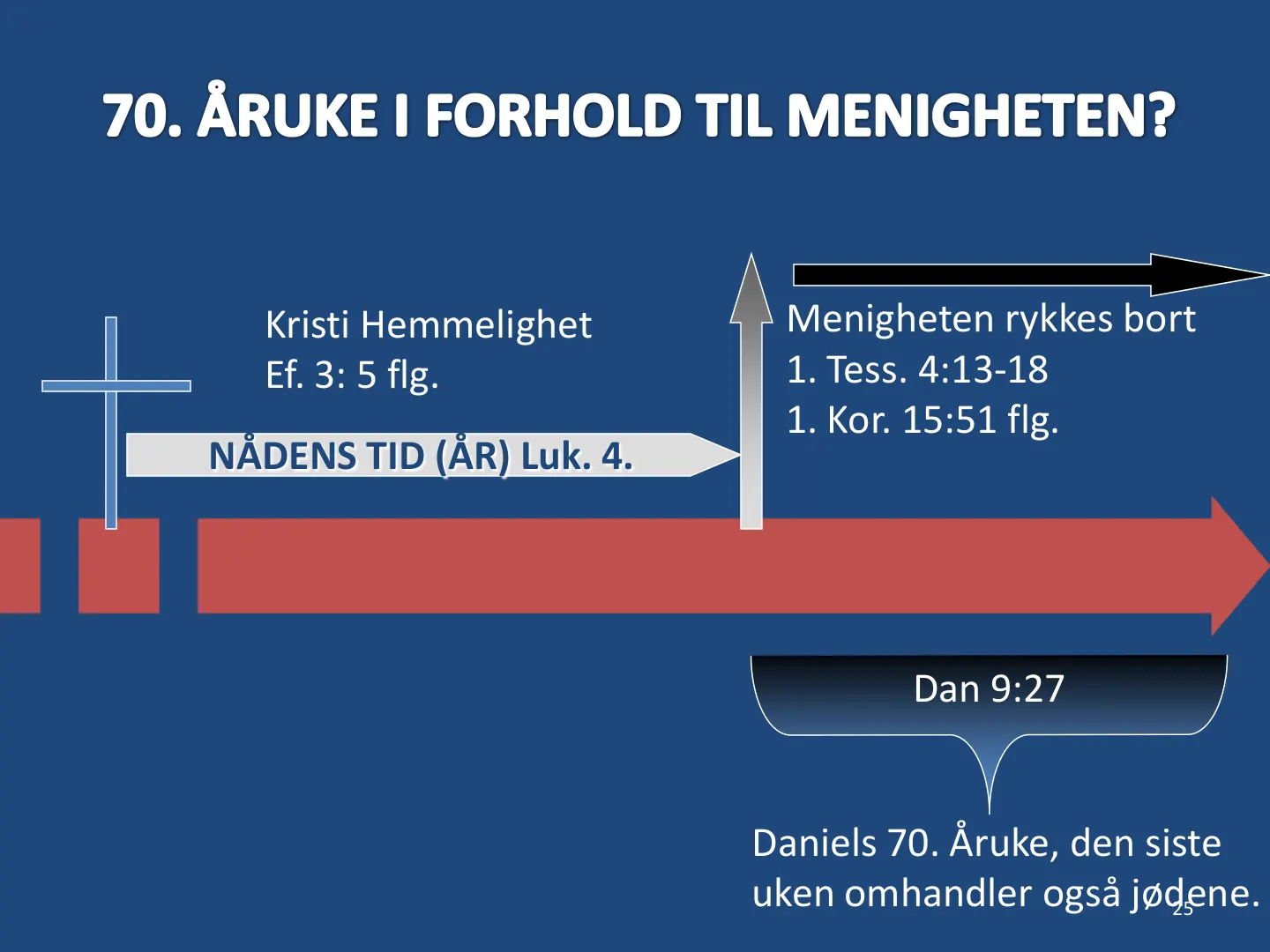 25 NÅDENS TID (ÅR) Luk. 4. Menigheten rykkes bort 1. Tess. 4:13-18 1. Kor. 15:51 flg. Daniels 70. Åruke, den siste uken omhandler også jødene. Kristi Hemmelighet Ef. 3: 5 flg. Dan 9:27