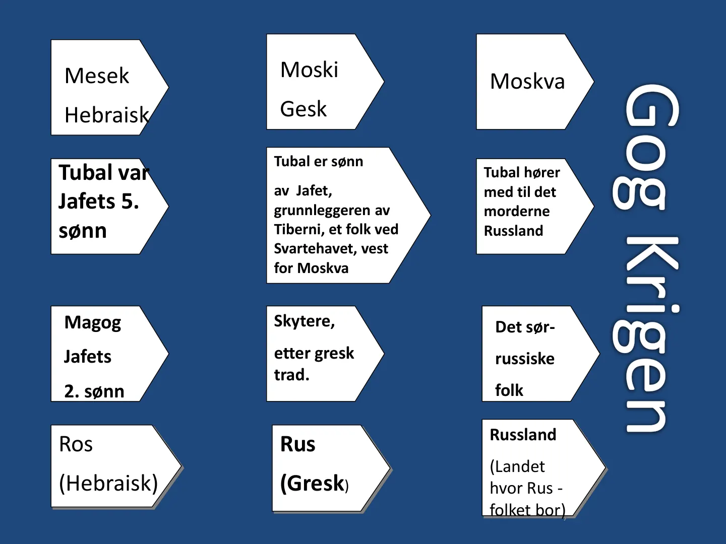 Ros (Hebraisk) Rus (Gresk) Russland (Landet hvor Rus - folket bor) Mesek Hebraisk Moski Gesk Moskva Tubal er sønn av Jafet, grunnleggeren av Tiberni, et folk ved Svartehavet, vest for Moskva Tubal hører med til det …