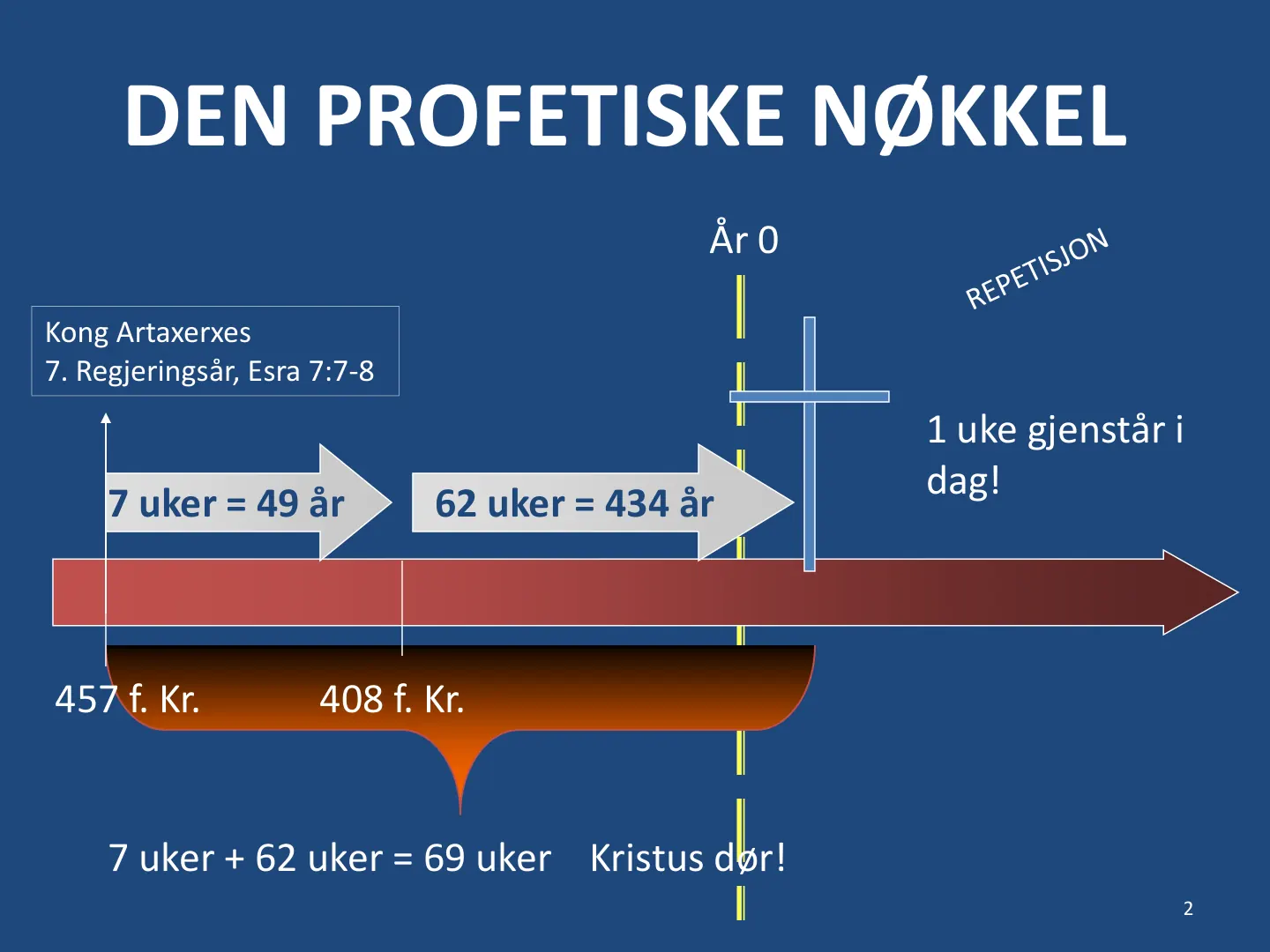 2 Kong Artaxerxes 7. Regjeringsår, Esra 7:7-8 7 uker = 49 år 62 uker = 434 år 7 uker + 62 uker = 69 uker Kristus dør! År 0 408 f. Kr. 457 f. Kr. 1 uke gjenstår i dag! DEN PROFETISKE NØKKEL