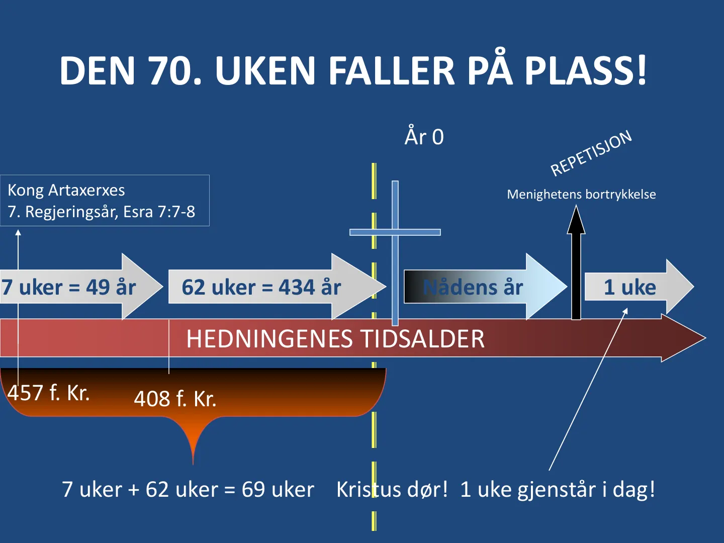 HEDNINGENES TIDSALDER Kong Artaxerxes 7. Regjeringsår, Esra 7:7-8 7 uker = 49 år 62 uker = 434 år 7 uker + 62 uker = 69 uker Kristus dør! 1 uke gjenstår i dag! År 0 408 f. Kr. 457 f. Kr. Nådens år Menighetens …