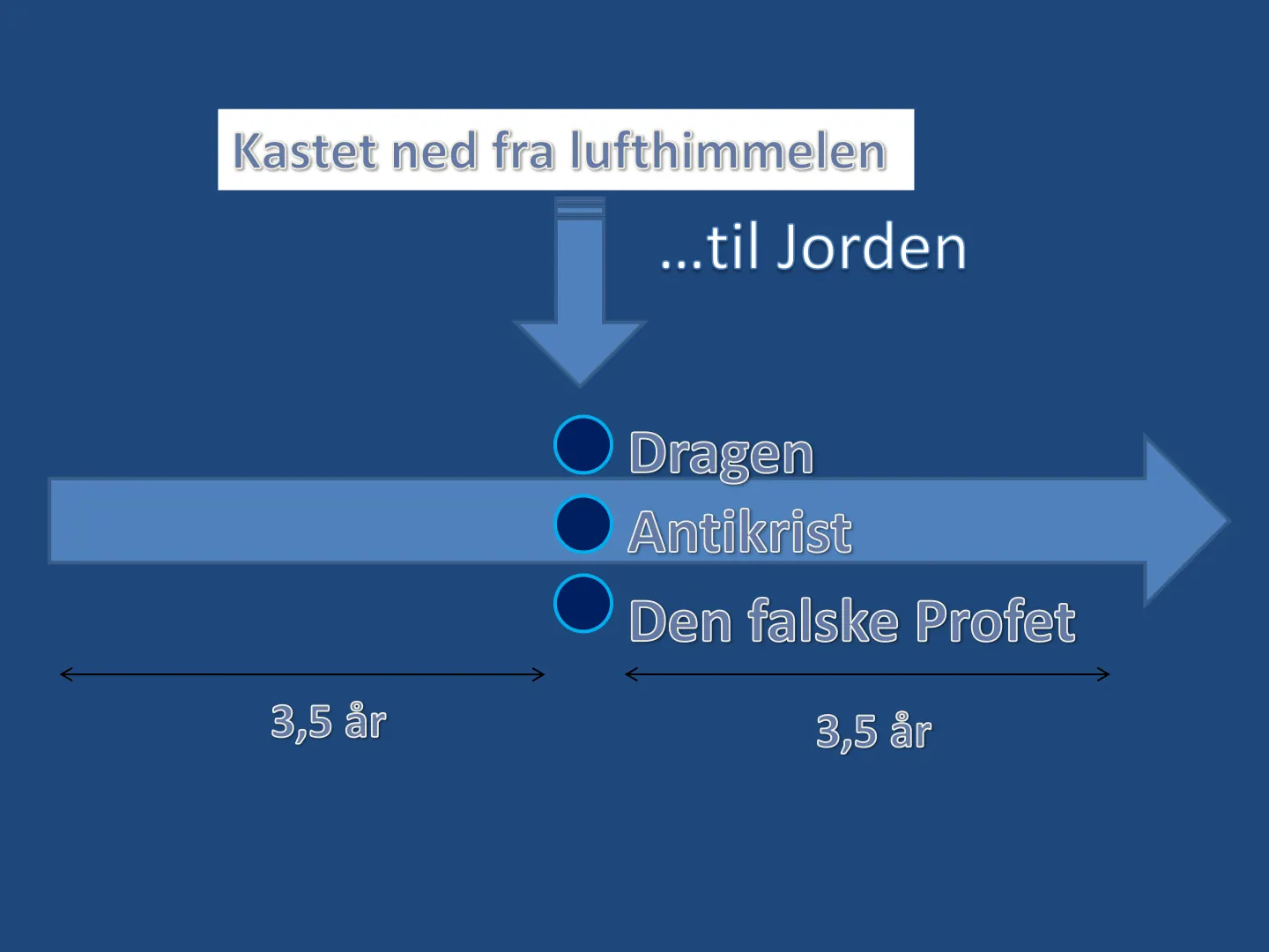 Kastet ned fra lufthimmelen ….til Jorden • Dragen S Antikrist Den falske Profet 3,5 år 3,5 år