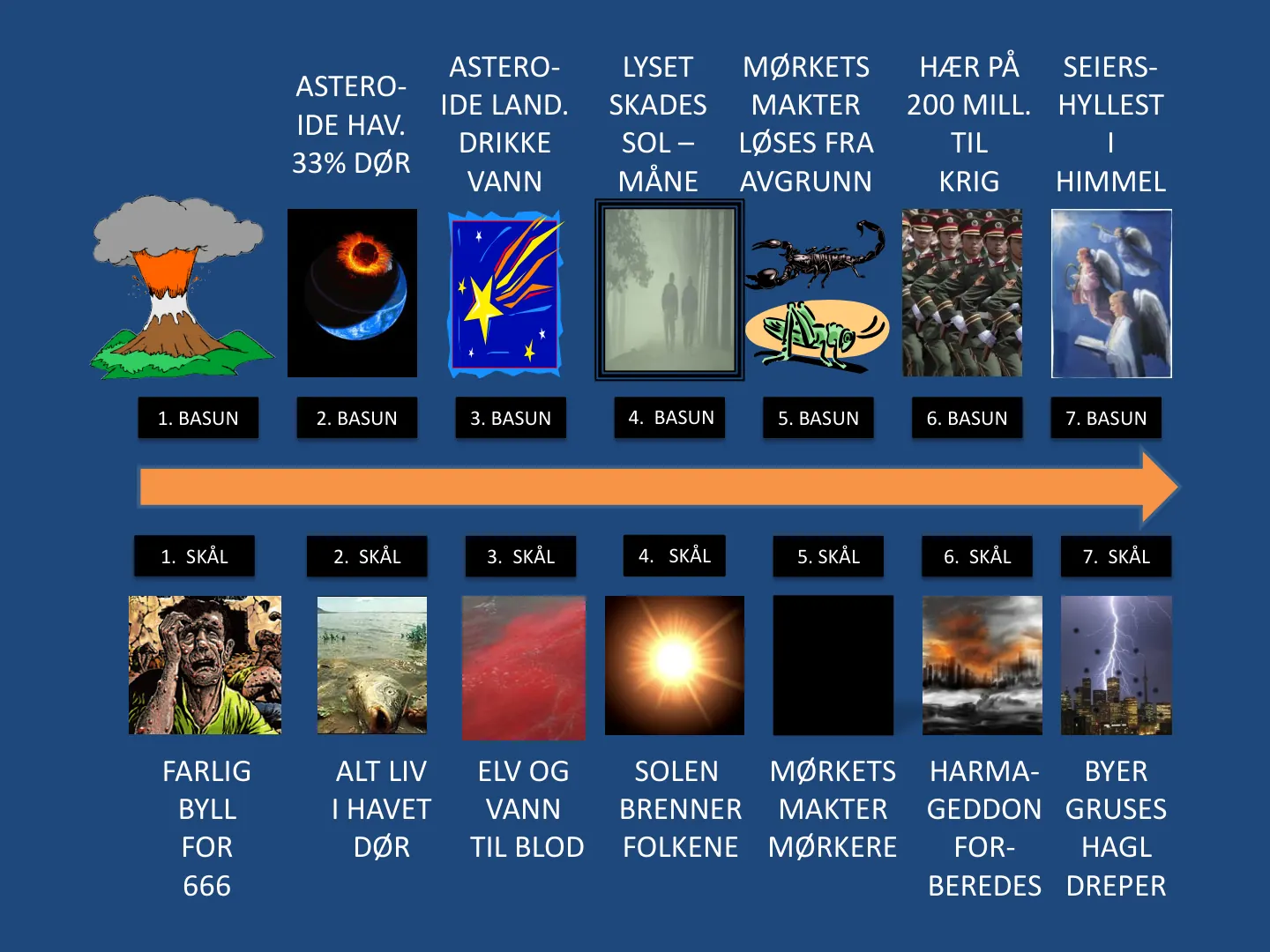 1. BASUN 2. BASUN 3. BASUN 5. BASUN 6. BASUN 7. BASUN 4. BASUN HÆR PÅ 200 MILL. TIL hofd= MØRKETS MAKTER LØSES FRA AVGRUNN LYSET SKADES SOL – MÅNE ASTERO- IDE HAV. 33% DØR ASTERO- IDE LAND. aofhhb= VANN SEIERS- eviibpq= …