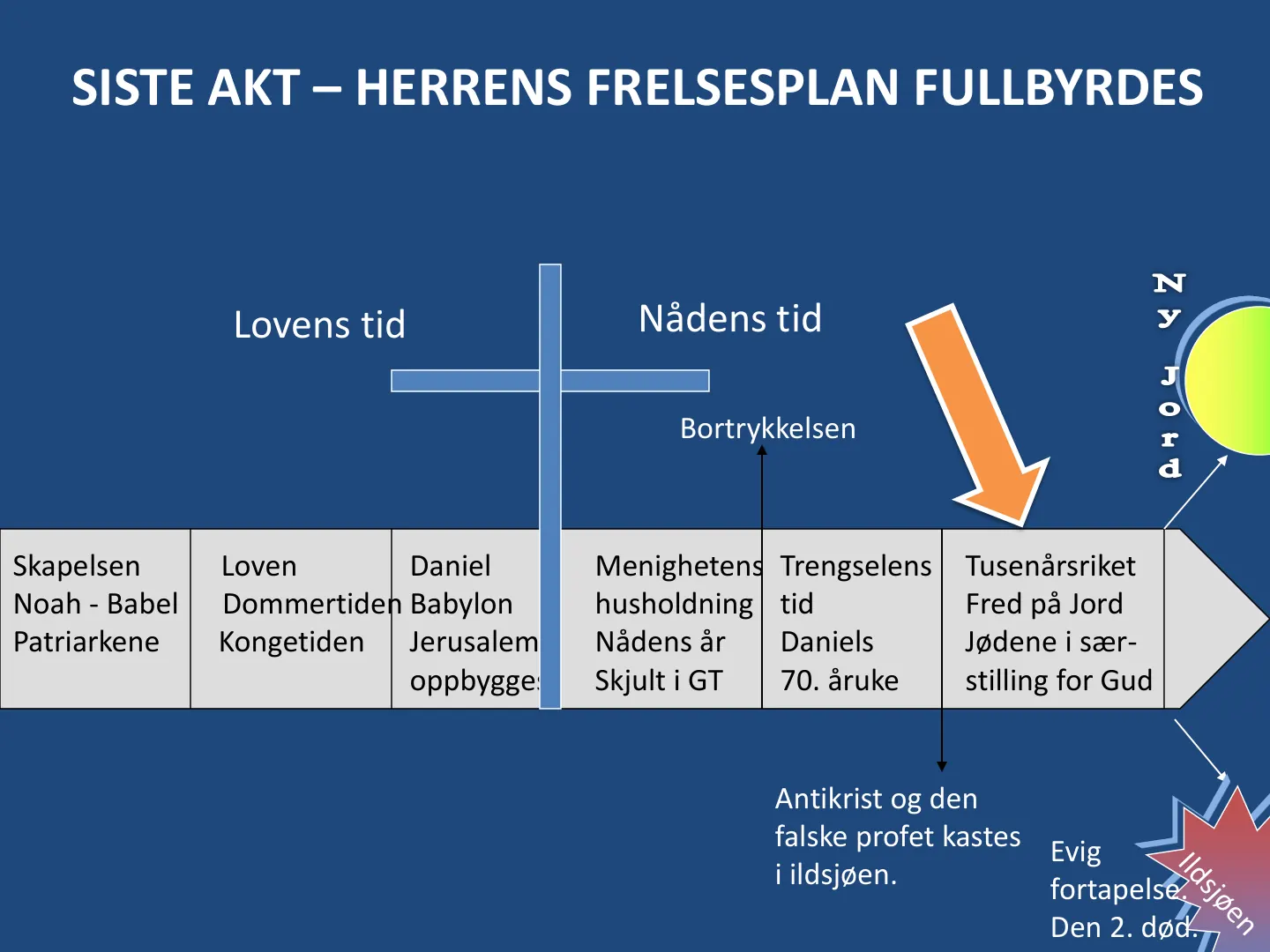 2 Skapelsen Loven Daniel Menighetens Trengselens Tusenårsriket Noah - Babel Dommertiden Babylon husholdning tid Fred på Jord Patriarkene Kongetiden Jerusalem Nådens år Daniels Jødene i sær- oppbygges Skjult i GT 70. …